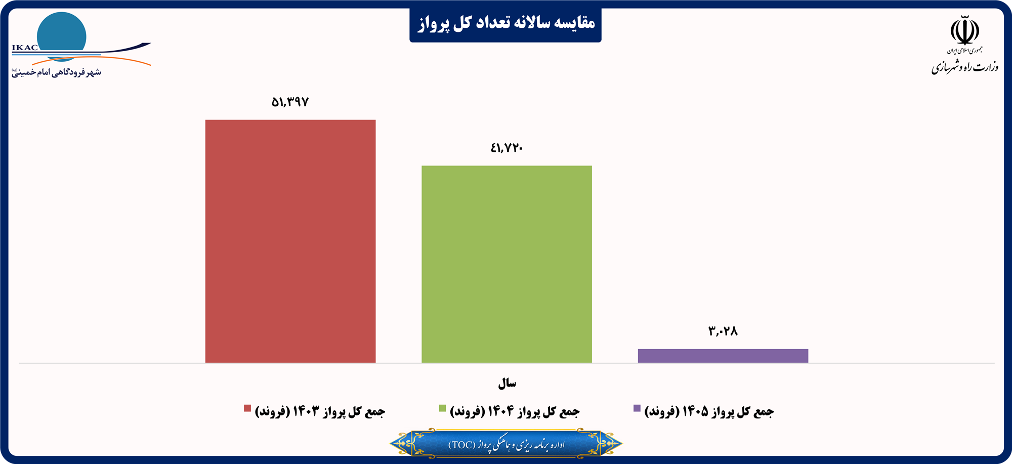 مقایسه سالانه تعداد کل پرواز.png